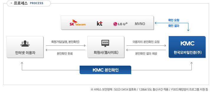 ���μ��� (PROCESS) - KMC ����Ȯ�� : ���ͳ� �̿��� �� ȸ������(�Ǹ�, ����Ȯ��) �� ȸ����(������Ʈ) �� �̿����� ����Ȯ�� ��û �� KMC �ѱ����������(��) �� Ȯ�� ��û �� SKT, KT, LGU+, MVNO �� Ȯ�� ��� �� KMC �ѱ����������(��) �� ����Ȯ�� ��� ���� �� ȸ����(������Ʈ) �� ����Ȯ�� �Ϸ� �� ���ͳ� �̿��� | �� ���� ������å : SEED DATA ��ȣȭ / 128bit SSL ��ű��� ���� / Ű������ŷ���� ���α׷� ���� ��