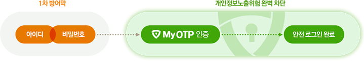 1�� �� - ���̵�, ��й�ȣ | ���������������� �Ϻ� ���� - MyOTP���� | ���� �α��� �Ϸ�